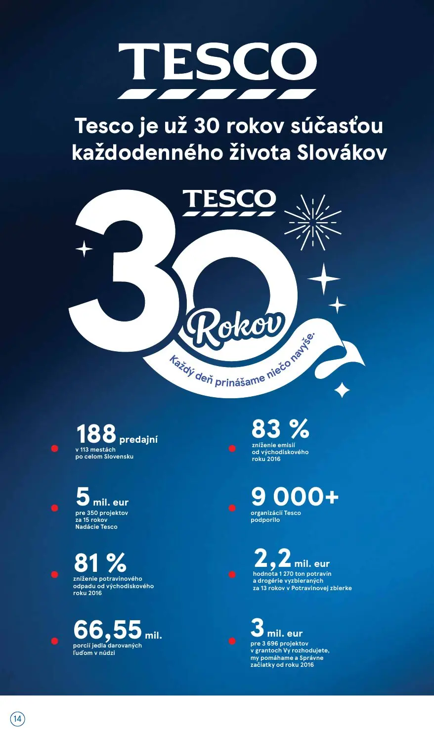 Tesco Supermarket leták, strana 14 z 32 — mil. eur pre 350 projektov za 15 rokov Nadácie Tesco, hodnota 1 270 ton potravín a…